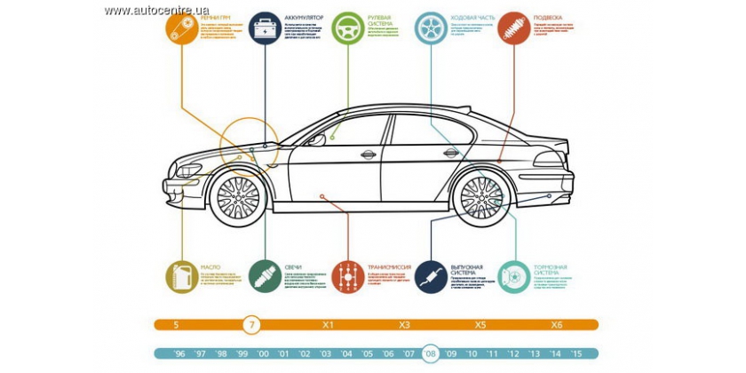 Эксплуатация автомобиля: подробности про BMW 7-Серии (Е65)